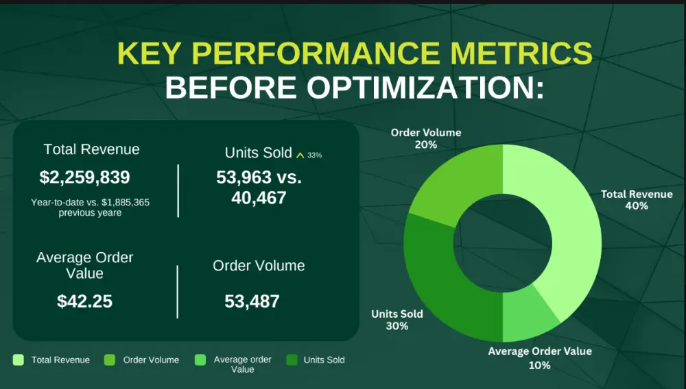 Baby brand PPC case study 5