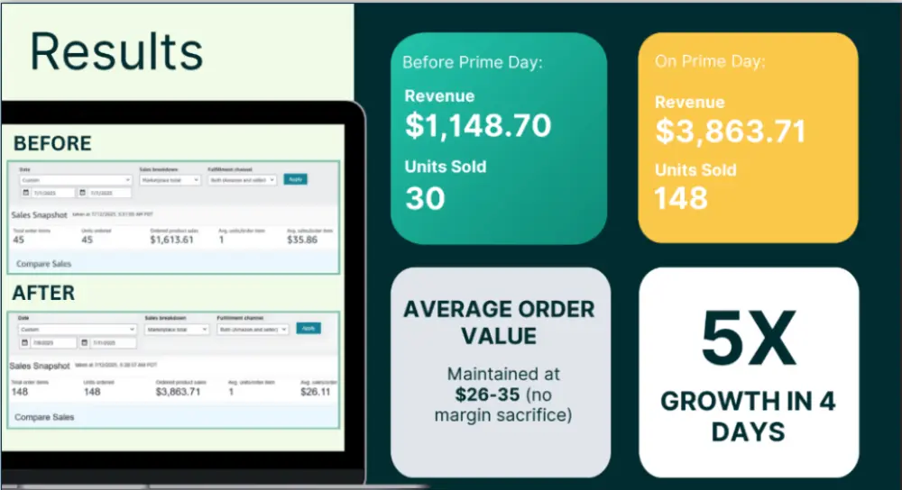 Prime Day case study