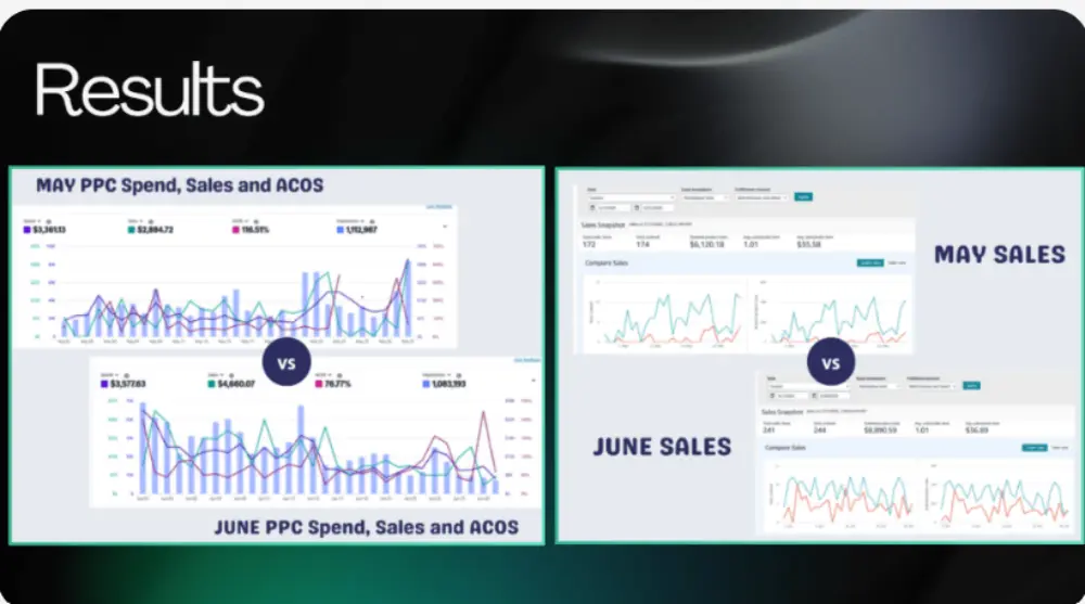 Amazon PPC client result - spend, sales and ACOS comparison