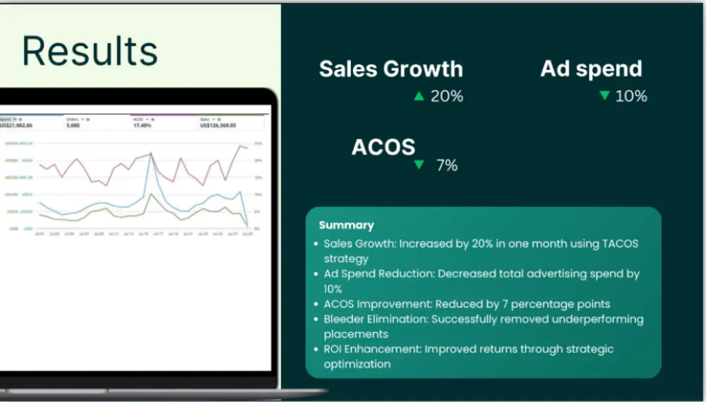 Amazon PPC client result - total sales and units sold