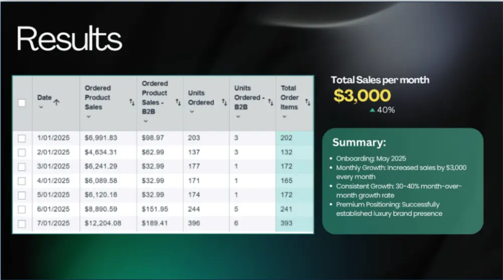 Amazon PPC client result - campaign performance