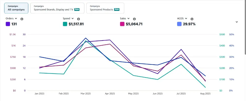 Amazon Ads campaign performance, orders spend sales and ACOS trend