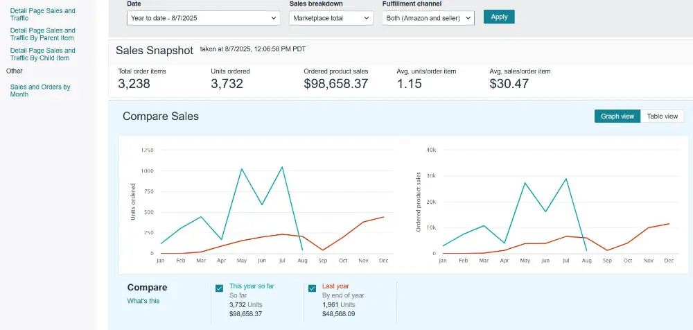 Seller Central sales snapshot, high volume account compare sales chart