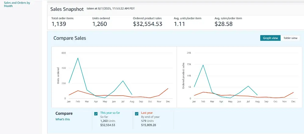 Seller Central sales snapshot, year over year units and sales chart