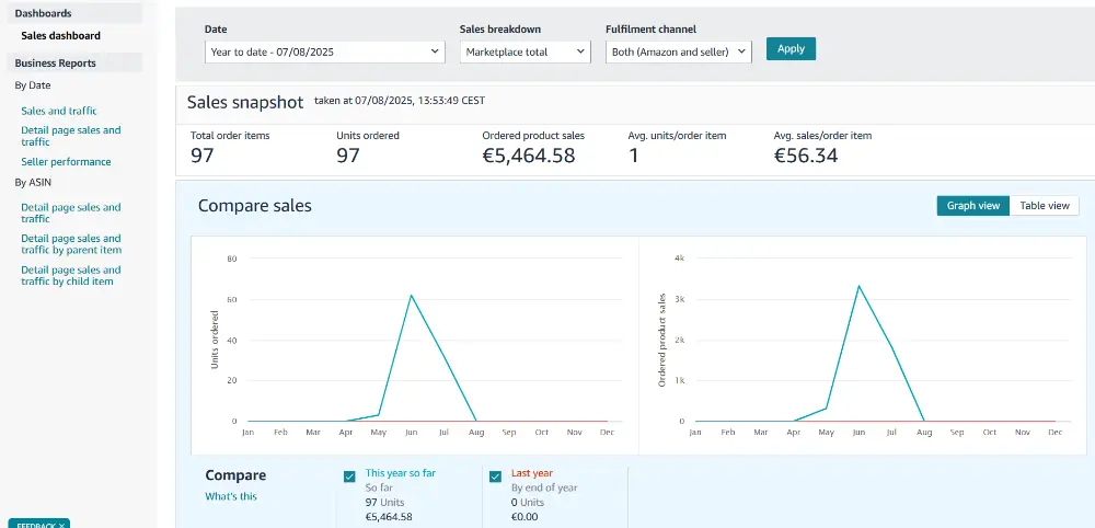 Seller Central sales snapshot, units ordered and product sales trend