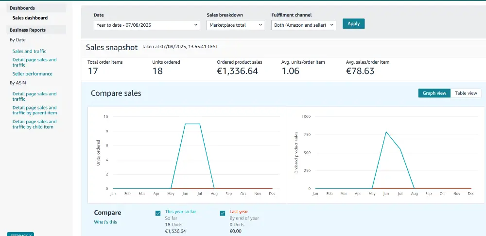 Seller Central sales snapshot, low volume account compare sales chart