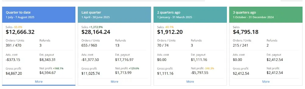Quarterly profitability breakdown, sales adv cost and net profit