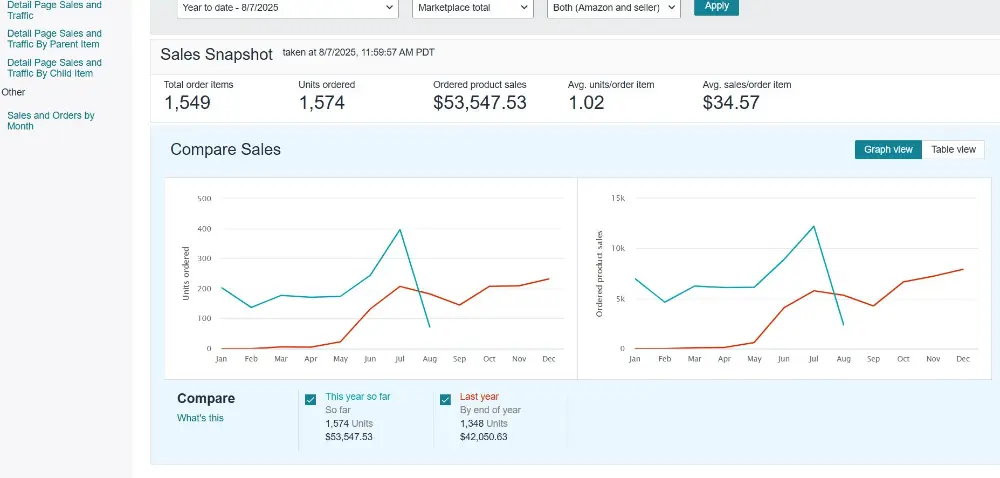 Seller Central sales snapshot, year over year compare sales chart