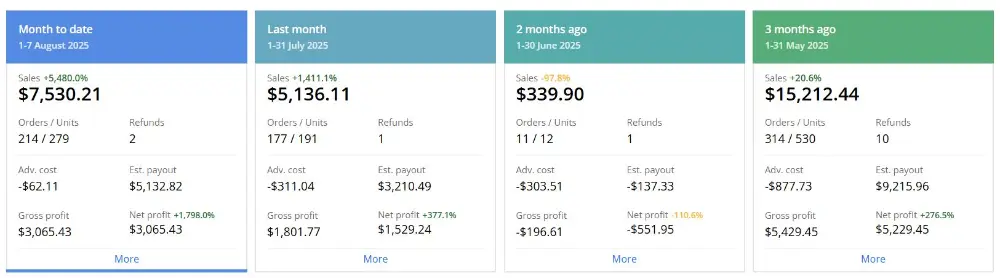 Monthly profitability breakdown, sales adv cost and net profit