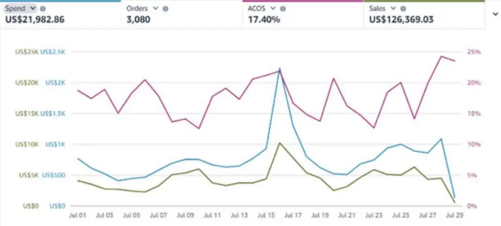 Amazon Ads daily spend orders ACOS and sales trend for July