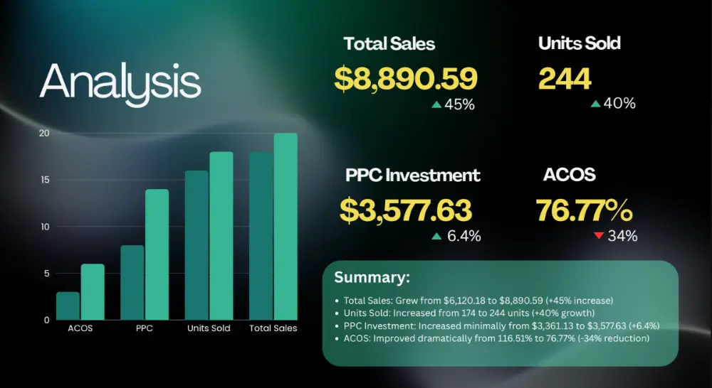 PPC Management case study 6