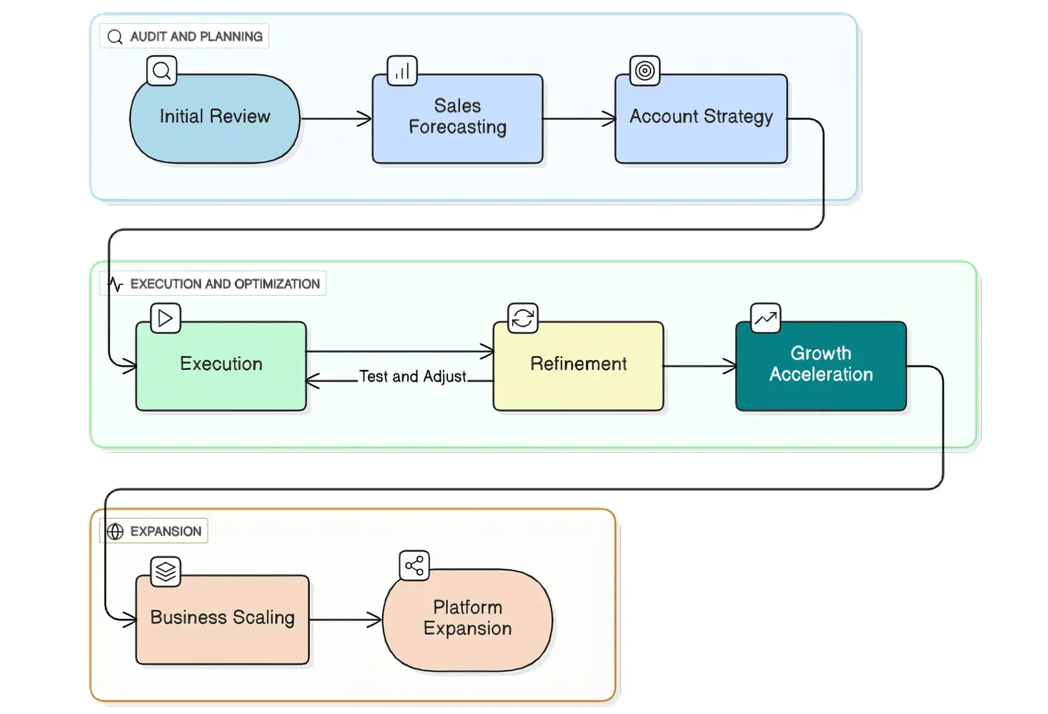 Brandeonix strategic growth blueprint workflow